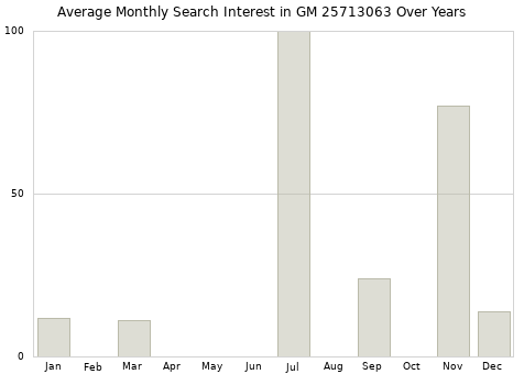 Monthly average search interest in GM 25713063 part over years from 2013 to 2020.