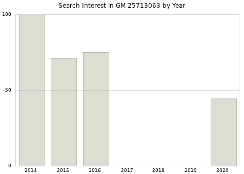 Annual search interest in GM 25713063 part.