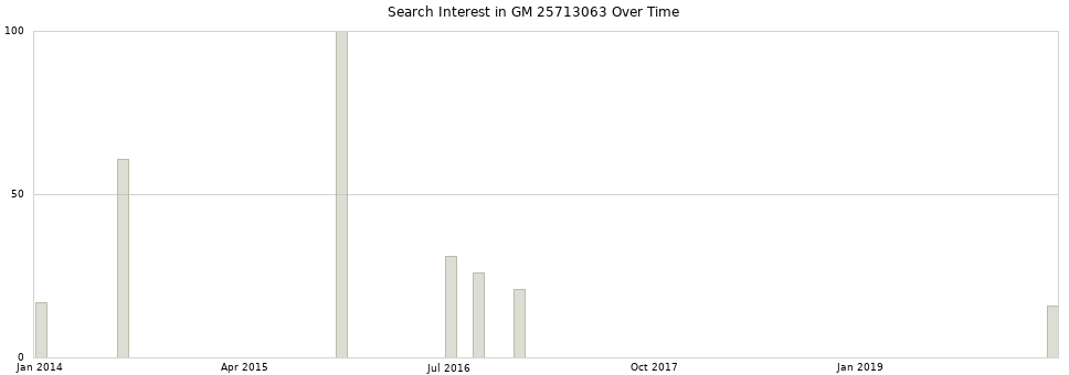 Search interest in GM 25713063 part aggregated by months over time.