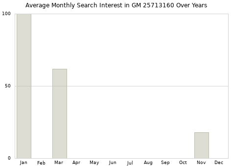 Monthly average search interest in GM 25713160 part over years from 2013 to 2020.