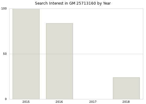 Annual search interest in GM 25713160 part.