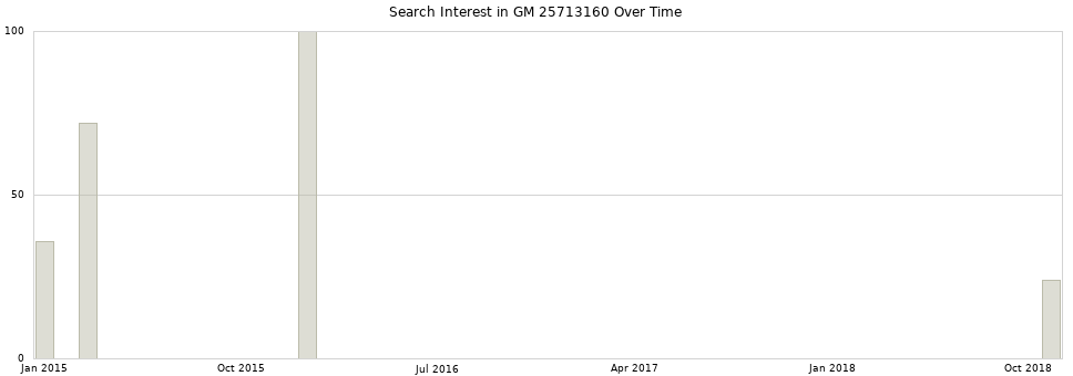 Search interest in GM 25713160 part aggregated by months over time.