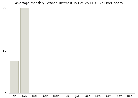 Monthly average search interest in GM 25713357 part over years from 2013 to 2020.
