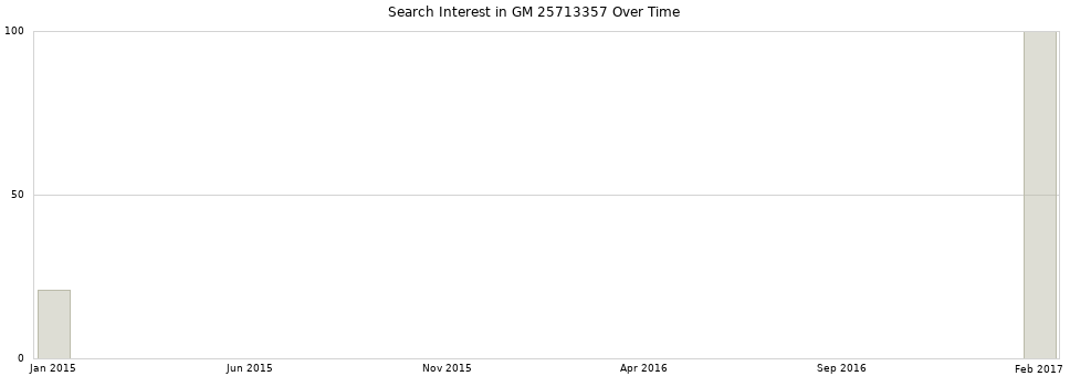 Search interest in GM 25713357 part aggregated by months over time.