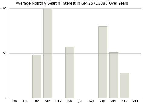 Monthly average search interest in GM 25713385 part over years from 2013 to 2020.