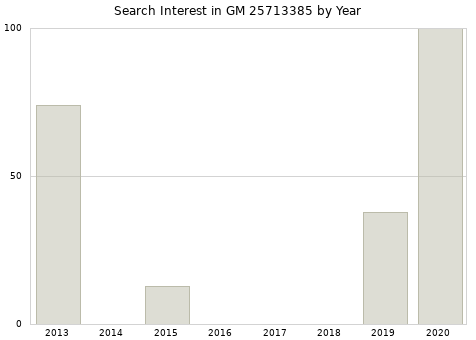 Annual search interest in GM 25713385 part.