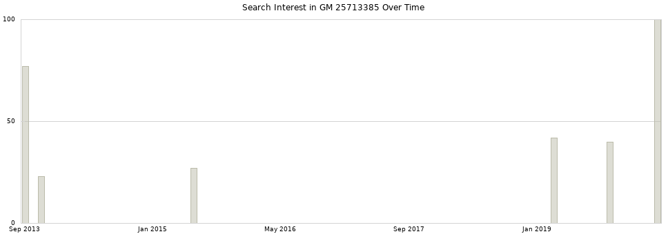 Search interest in GM 25713385 part aggregated by months over time.