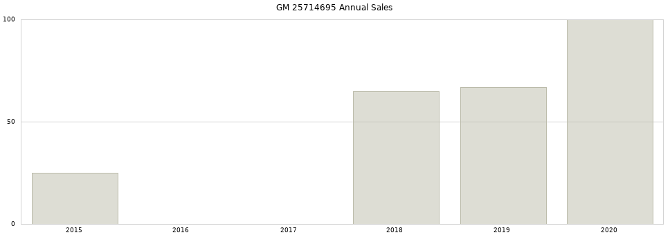 GM 25714695 part annual sales from 2014 to 2020.