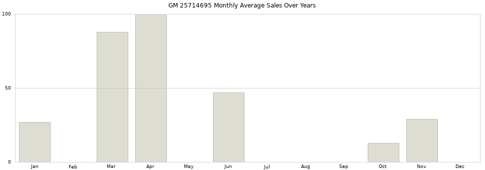 GM 25714695 monthly average sales over years from 2014 to 2020.