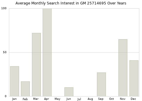 Monthly average search interest in GM 25714695 part over years from 2013 to 2020.