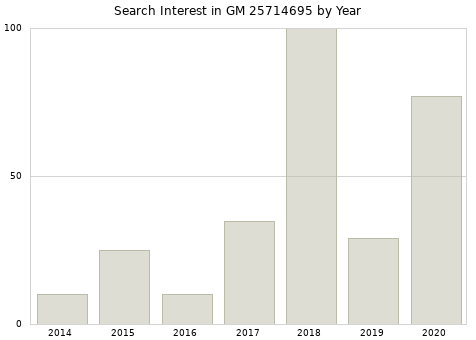 Annual search interest in GM 25714695 part.