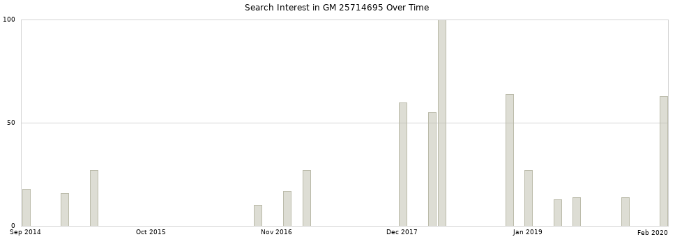 Search interest in GM 25714695 part aggregated by months over time.