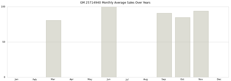 GM 25714940 monthly average sales over years from 2014 to 2020.
