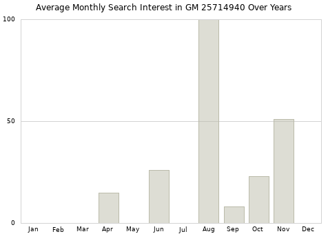 Monthly average search interest in GM 25714940 part over years from 2013 to 2020.