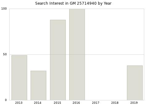 Annual search interest in GM 25714940 part.