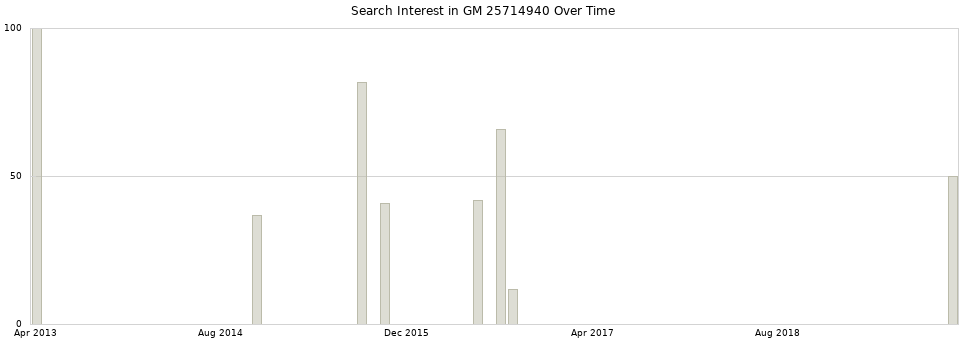 Search interest in GM 25714940 part aggregated by months over time.