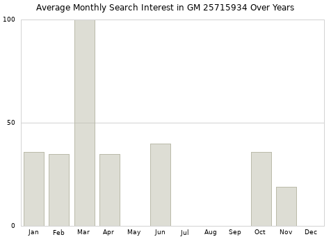 Monthly average search interest in GM 25715934 part over years from 2013 to 2020.