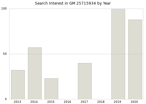 Annual search interest in GM 25715934 part.