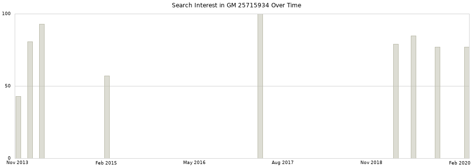 Search interest in GM 25715934 part aggregated by months over time.