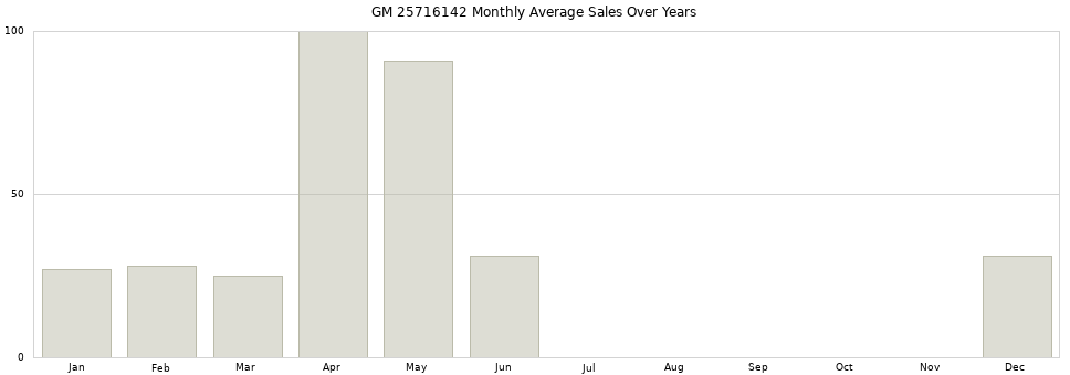 GM 25716142 monthly average sales over years from 2014 to 2020.