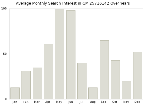 Monthly average search interest in GM 25716142 part over years from 2013 to 2020.
