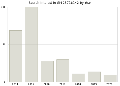 Annual search interest in GM 25716142 part.