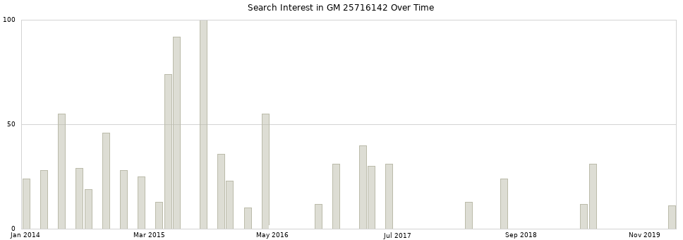 Search interest in GM 25716142 part aggregated by months over time.