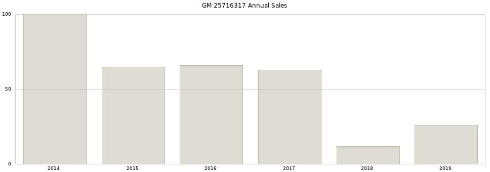 GM 25716317 part annual sales from 2014 to 2020.