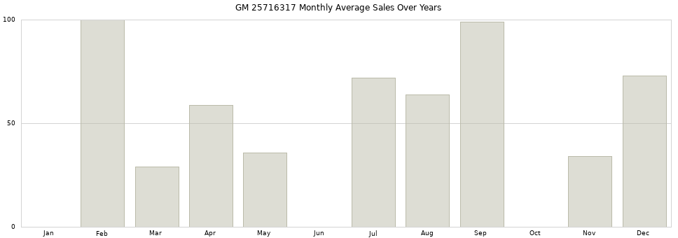 GM 25716317 monthly average sales over years from 2014 to 2020.