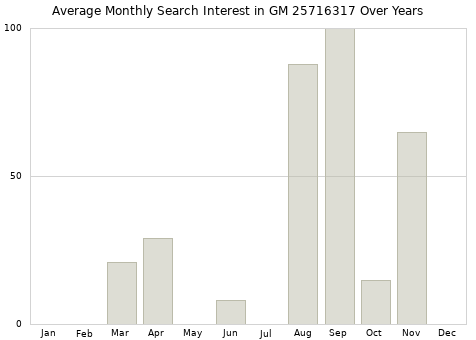 Monthly average search interest in GM 25716317 part over years from 2013 to 2020.