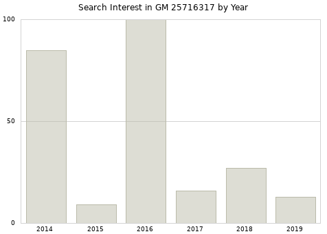 Annual search interest in GM 25716317 part.