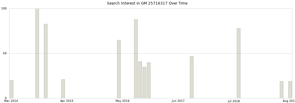 Search interest in GM 25716317 part aggregated by months over time.