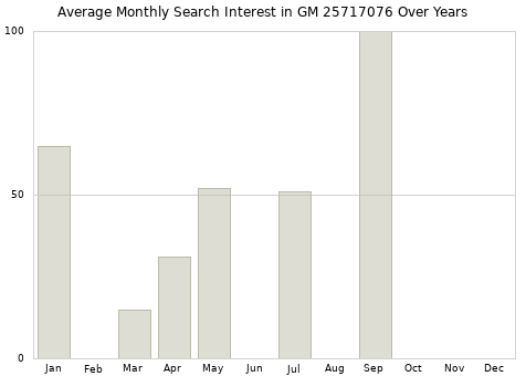 Monthly average search interest in GM 25717076 part over years from 2013 to 2020.