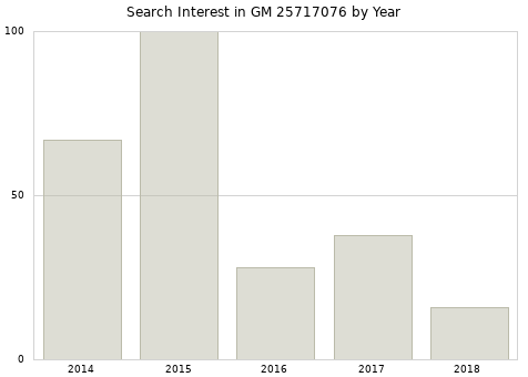 Annual search interest in GM 25717076 part.