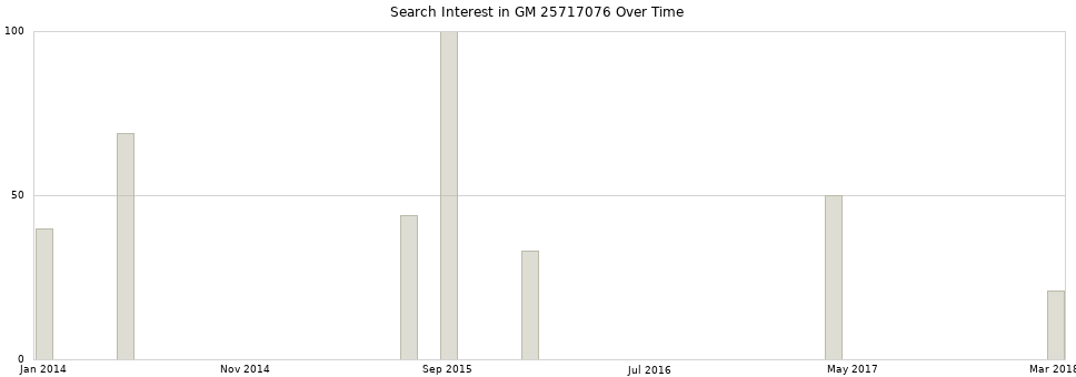 Search interest in GM 25717076 part aggregated by months over time.