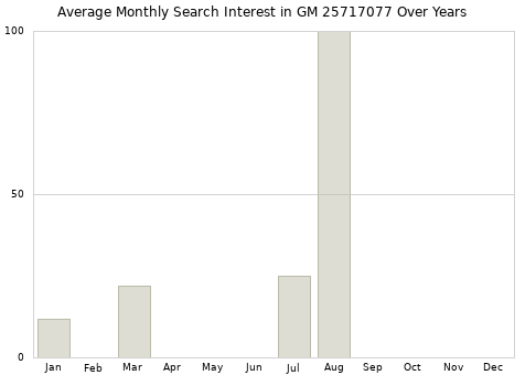 Monthly average search interest in GM 25717077 part over years from 2013 to 2020.
