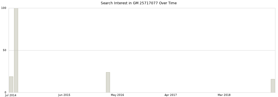 Search interest in GM 25717077 part aggregated by months over time.