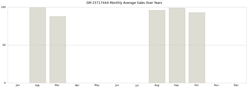 GM 25717444 monthly average sales over years from 2014 to 2020.