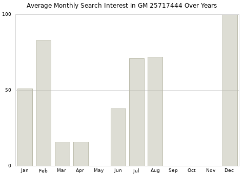 Monthly average search interest in GM 25717444 part over years from 2013 to 2020.