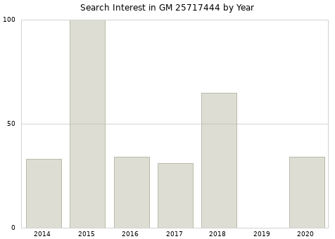 Annual search interest in GM 25717444 part.