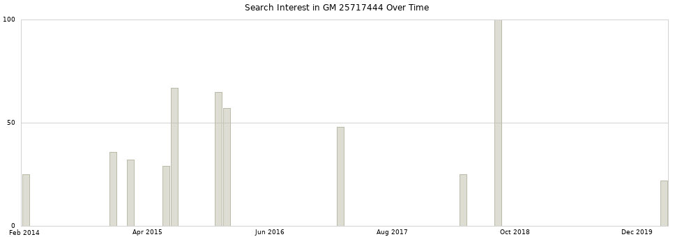 Search interest in GM 25717444 part aggregated by months over time.