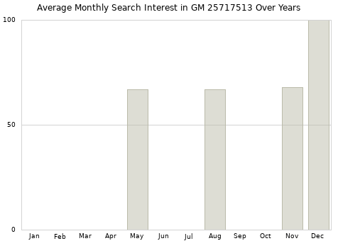 Monthly average search interest in GM 25717513 part over years from 2013 to 2020.