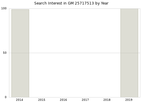 Annual search interest in GM 25717513 part.