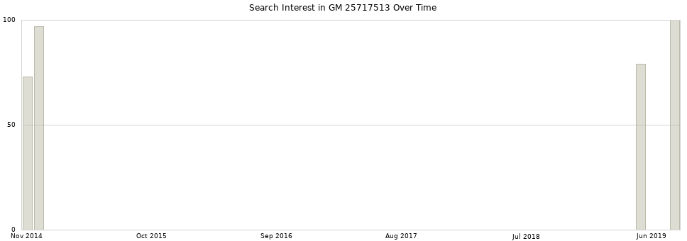 Search interest in GM 25717513 part aggregated by months over time.