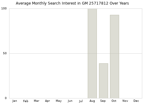 Monthly average search interest in GM 25717812 part over years from 2013 to 2020.