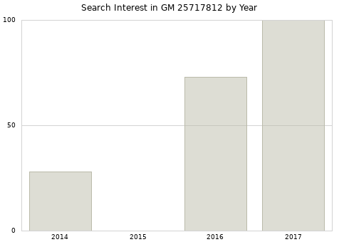 Annual search interest in GM 25717812 part.