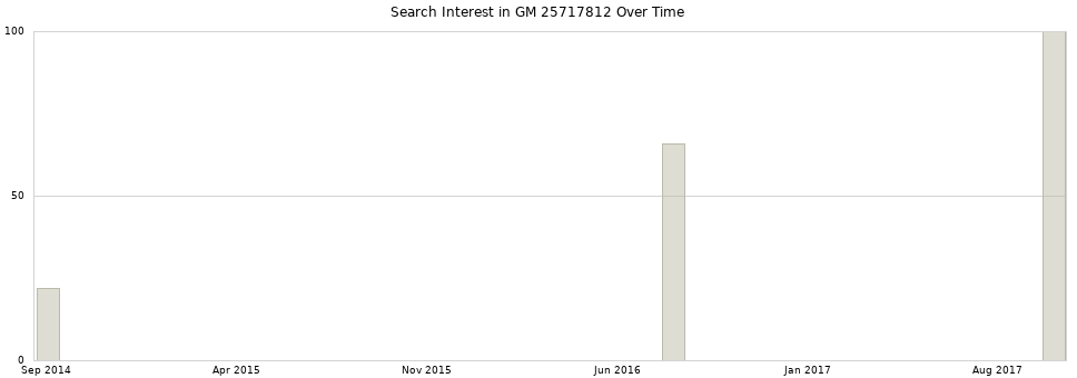 Search interest in GM 25717812 part aggregated by months over time.