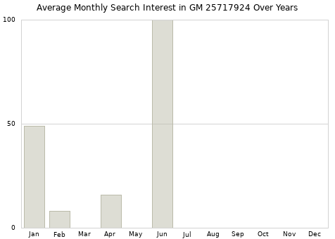 Monthly average search interest in GM 25717924 part over years from 2013 to 2020.