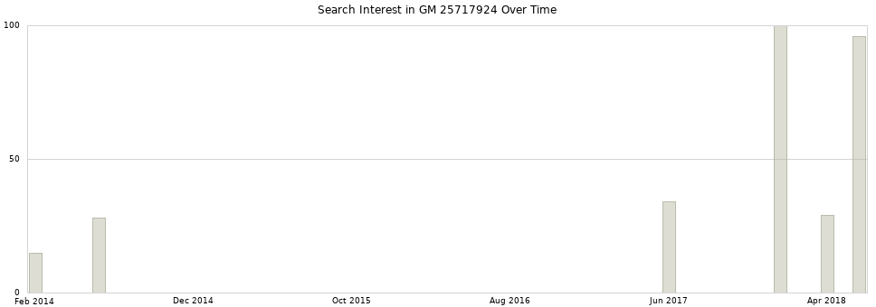 Search interest in GM 25717924 part aggregated by months over time.