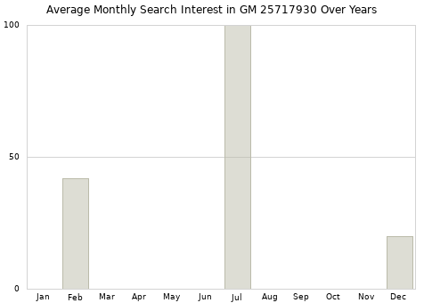 Monthly average search interest in GM 25717930 part over years from 2013 to 2020.